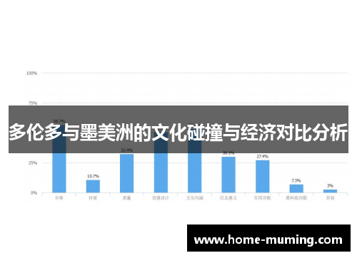 多伦多与墨美洲的文化碰撞与经济对比分析